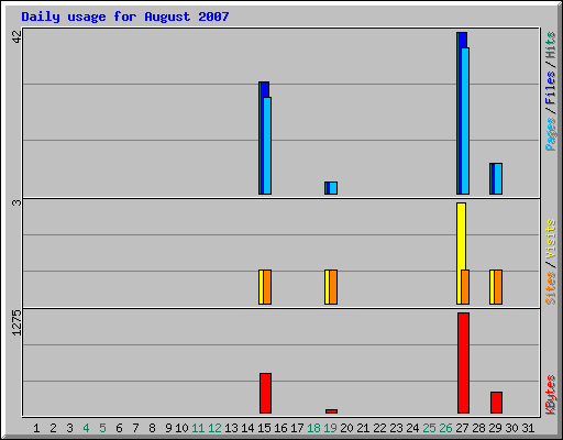 Daily usage for August 2007