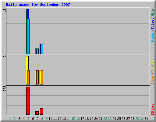 Daily usage for September 2007