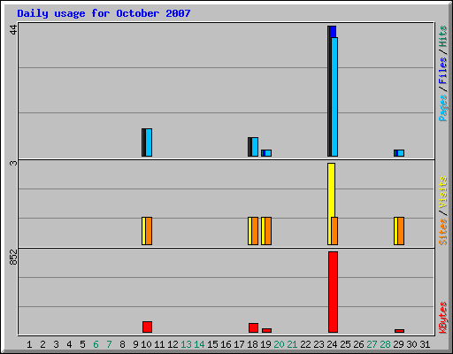 Daily usage for October 2007