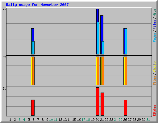 Daily usage for November 2007