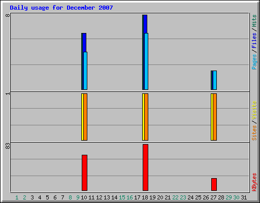 Daily usage for December 2007