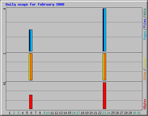 Daily usage for February 2008