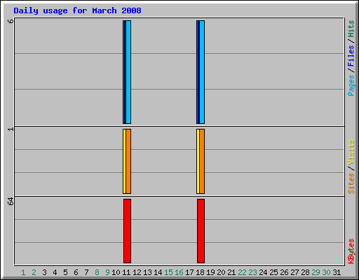 Daily usage for March 2008