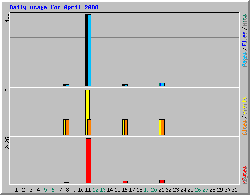 Daily usage for April 2008