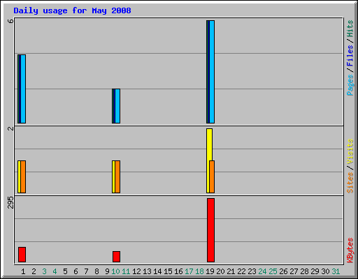 Daily usage for May 2008