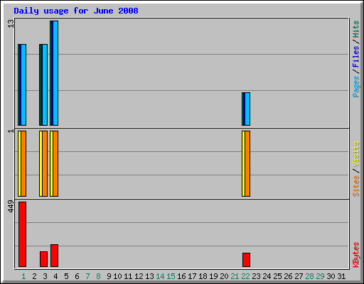 Daily usage for June 2008