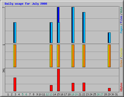 Daily usage for July 2008