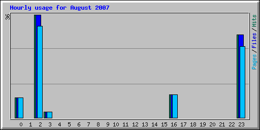 Hourly usage for August 2007