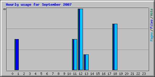 Hourly usage for September 2007