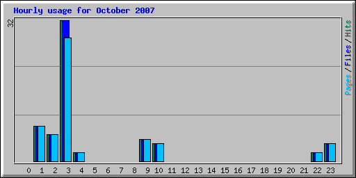 Hourly usage for October 2007