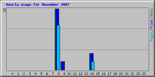 Hourly usage for November 2007