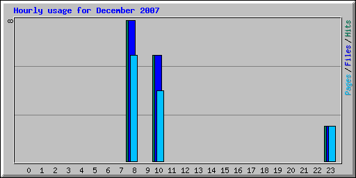 Hourly usage for December 2007