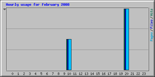 Hourly usage for February 2008