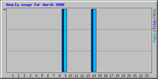 Hourly usage for March 2008