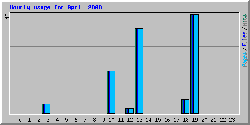 Hourly usage for April 2008