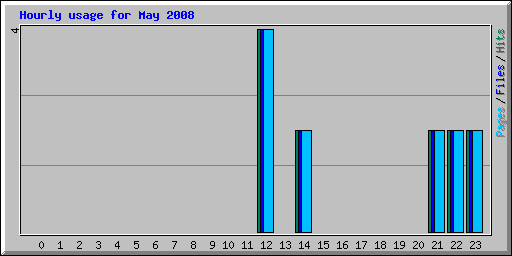 Hourly usage for May 2008