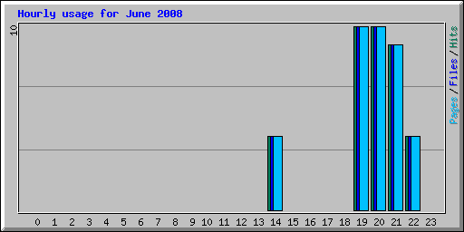 Hourly usage for June 2008