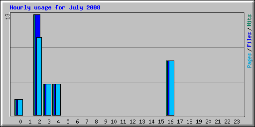 Hourly usage for July 2008