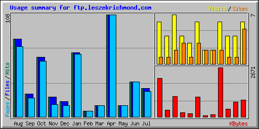 Usage summary for ftp.leszekrichmond.com