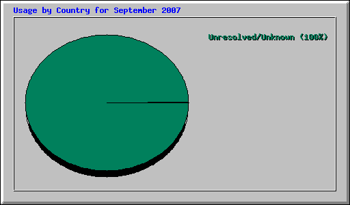 Usage by Country for September 2007