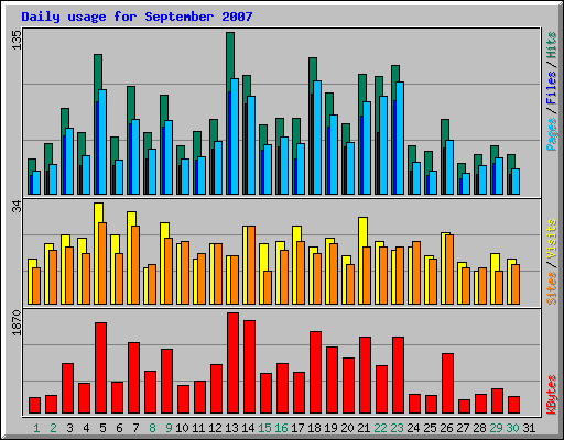 Daily usage for September 2007