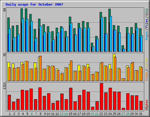 Daily usage for October 2007