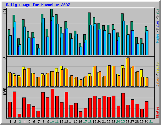 Daily usage for November 2007