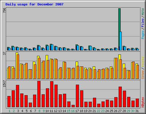 Daily usage for December 2007