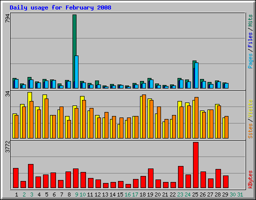 Daily usage for February 2008