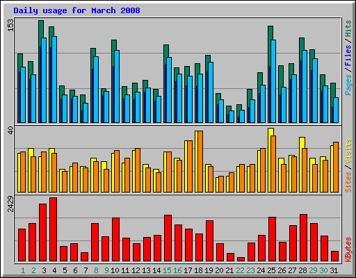 Daily usage for March 2008