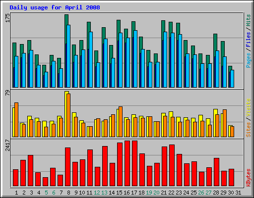 Daily usage for April 2008