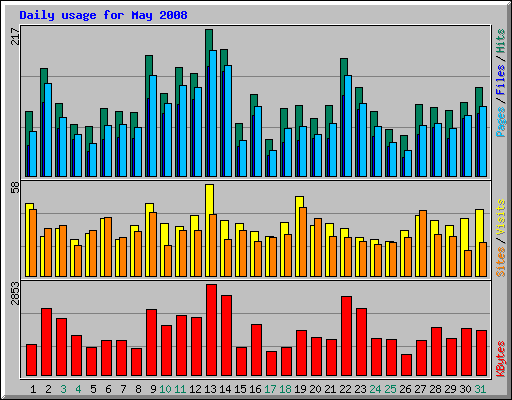 Daily usage for May 2008