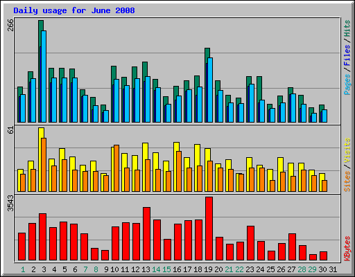 Daily usage for June 2008