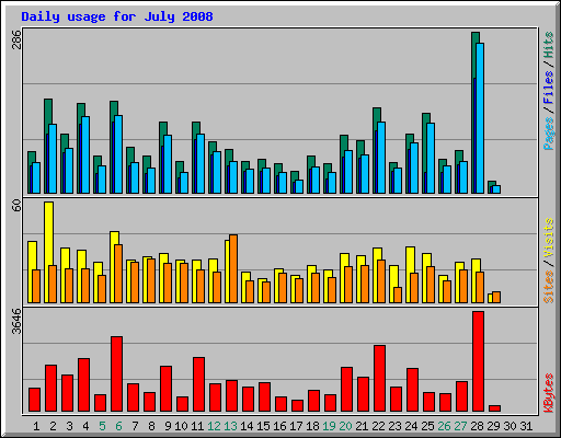 Daily usage for July 2008