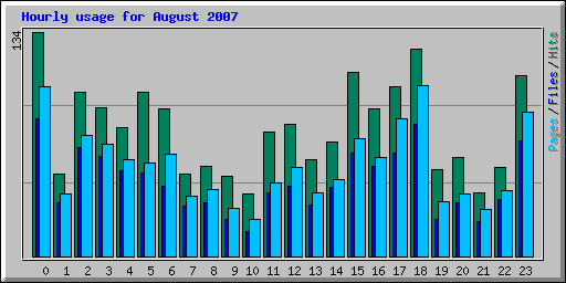 Hourly usage for August 2007