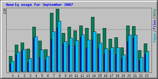 Hourly usage for September 2007