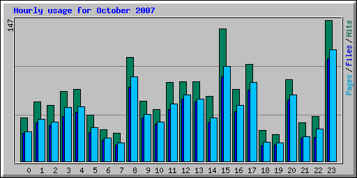 Hourly usage for October 2007