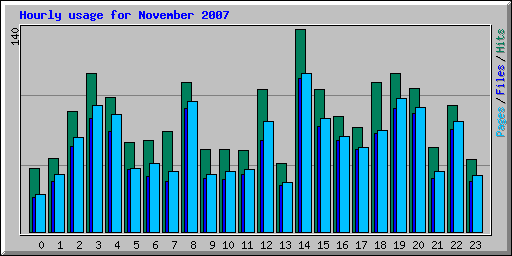 Hourly usage for November 2007