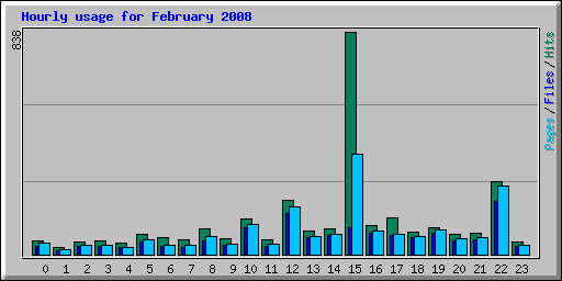 Hourly usage for February 2008