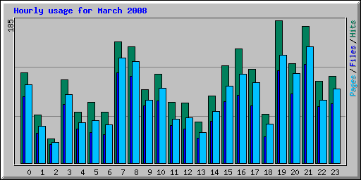 Hourly usage for March 2008