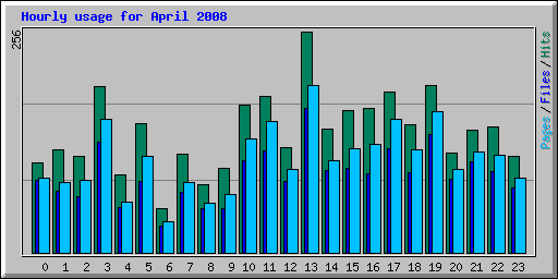 Hourly usage for April 2008