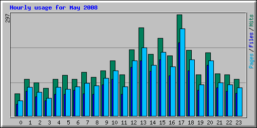 Hourly usage for May 2008