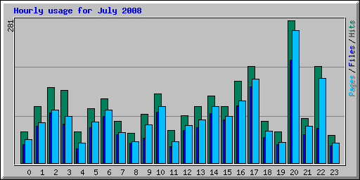 Hourly usage for July 2008