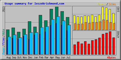 Usage summary for leszekrichmond.com